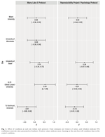 Many Labs 5: Registered Replication of Vohs and Schooler (2008), Experiment 1